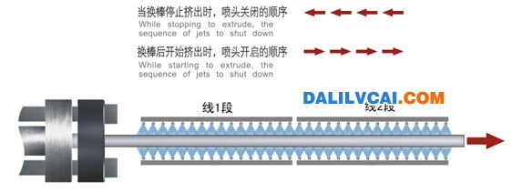 鋁材換棒時(shí)氣動(dòng)閥控制順序啟閉圖