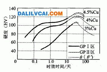 合金在130℃時效硬度及結(jié)構(gòu)變化圖-dalilvcai.com