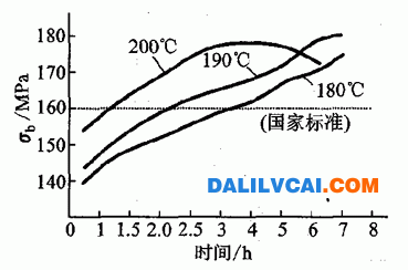 鋁時效硬化曲線圖-dalilvcai.com