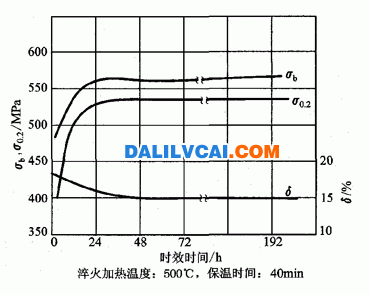 2A12合金ф15棒材自然時效圖