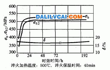 2A11鋁合金機(jī)棒材自然時效圖-大瀝鋁材網(wǎng)