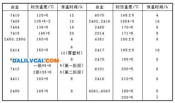 變形鋁合金人工時效工藝參數(shù)表圖