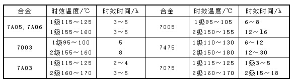 幾種鋁合金的分級時效工藝參數(shù)表