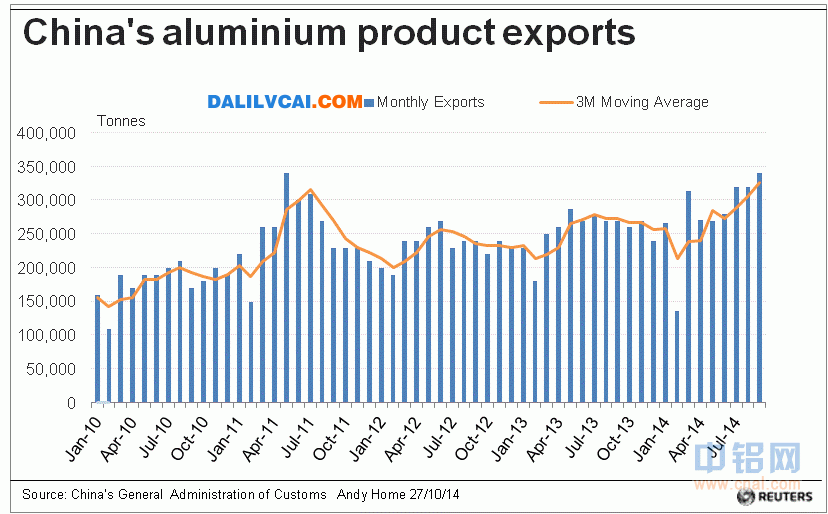 中國鋁制品出口表圖