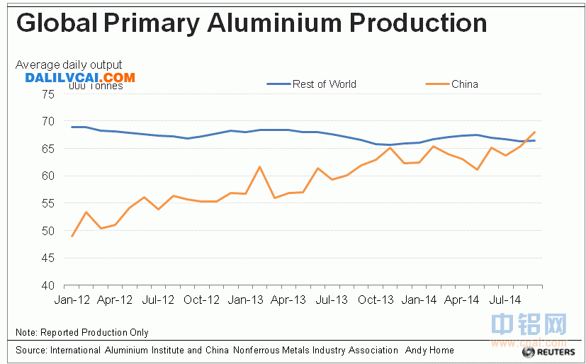 中國及全球日均原鋁產(chǎn)量表圖