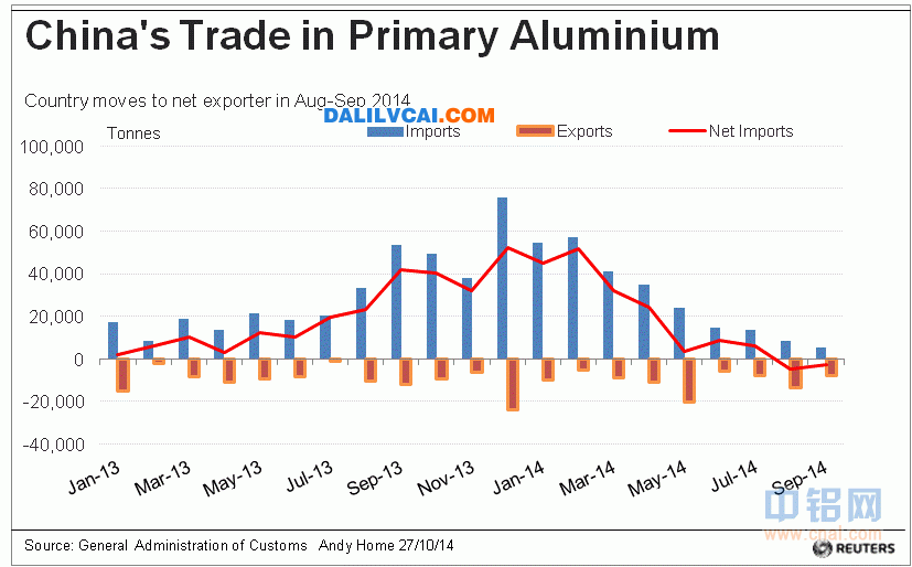 中國原鋁貿(mào)易表圖