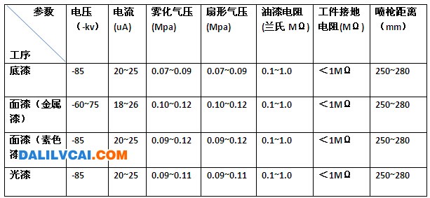 蘭氏噴槍鋁材氟碳噴涂工藝參數(shù)表 /></p>
2.7　氟碳漆靜電設(shè)備維護(hù)保養(yǎng)對上漆率提高的重要性
<p> </p>
<p>　　對于涂裝施工而言，設(shè)備維護(hù)保養(yǎng)是保障涂裝質(zhì)量、涂裝成本及工藝控制的重要因素，其重要性在于： </p>
<p>　　（1）防止因設(shè)備不良而導(dǎo)致的涂層缺陷。 </p>
<p>　?。?）幫助外觀指標(biāo)的調(diào)整。</p>
<p>　　（3）油漆成本的控制。</p>
<p>　　三、影響涂裝上漆率的主要因素</p>
<p>　　涂裝上漆率，指最終附著在產(chǎn)品表面的涂料占涂料從噴槍中噴出的總流量的比例。涂裝設(shè)備影響上漆率的主要參數(shù)包括：霧化器、靜電高低、噴涂參數(shù)、導(dǎo)電性等等，如圖3。</p>
<p>圖3　與涂裝效率相關(guān)的主要因素</p>
<p><img border=