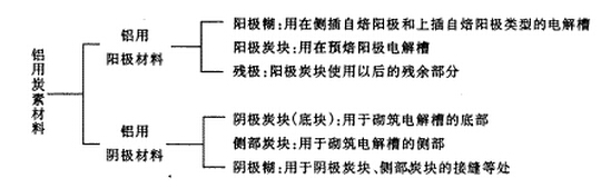 鋁用炭素材料分類表圖