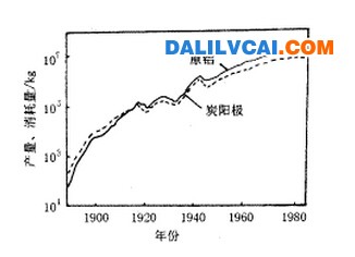 鋁錠產(chǎn)量與陽極產(chǎn)品產(chǎn)量關(guān)系圖