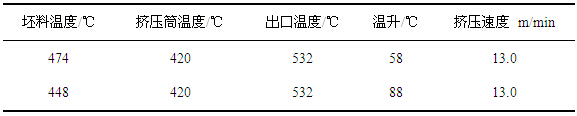 不同坯料溫度的型材出口溫度對比表圖-大瀝鋁材網(wǎng)