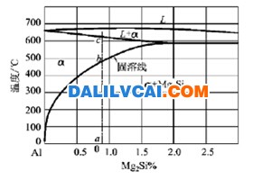 6063鋁合金的偽二元相圖