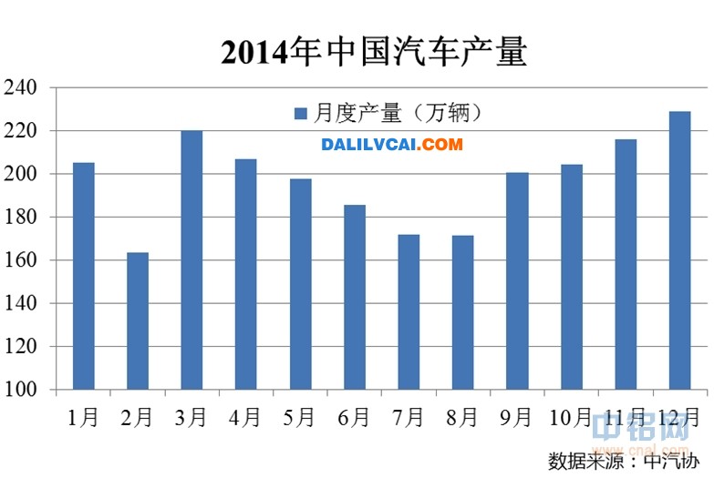 2014年中國汽車產(chǎn)量匯總圖