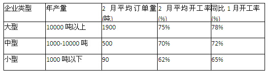 廣東佛山鋁材企業(yè)開工率調(diào)查表圖