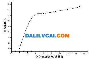 空心玻璃微珠對反射型隔熱涂料隔熱性能影響規(guī)律圖-大瀝鋁材網(wǎng)