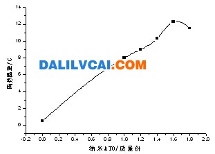 鋁型材納米ATO粉對輻射型隔熱涂料隔熱性能影響規(guī)律圖