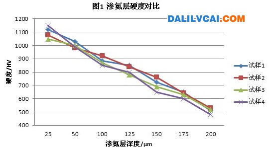 鋁型材擠模具滲氮層硬度比較圖