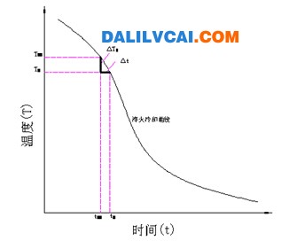 鋁型材淬火冷卻曲線示意圖-dalilvcai.com