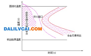 鋁型材淬火窗口示意-大瀝鋁材網(wǎng)