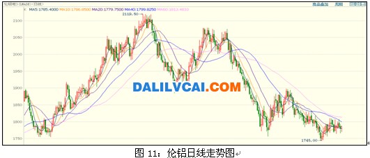 倫鋁價(jià)格日走線圖