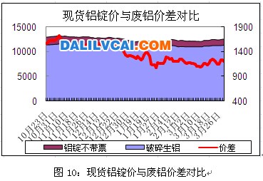 鋁錠現(xiàn)貨鋁價(jià)與廢鋁價(jià)差對(duì)比表圖