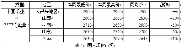 全國氧化鋁市場價(jià)格表