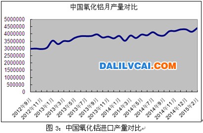 中國氧化鋁月產(chǎn)量對(duì)比圖表