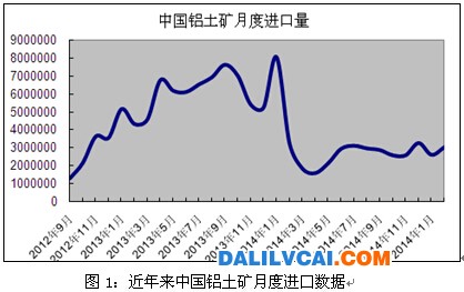 近年來我國鋁土礦月度進(jìn)口數(shù)據(jù)表圖