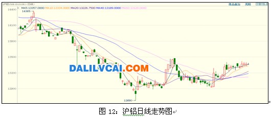 滬鋁價(jià)格日走線圖