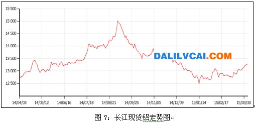 長江鋁錠現(xiàn)貨價(jià)格走勢圖