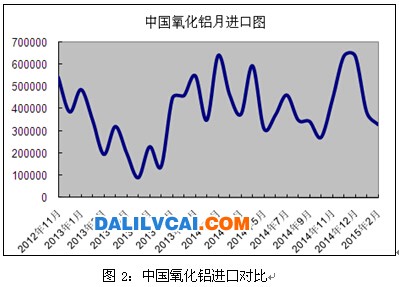 我國氧化鋁進(jìn)口對(duì)比表圖