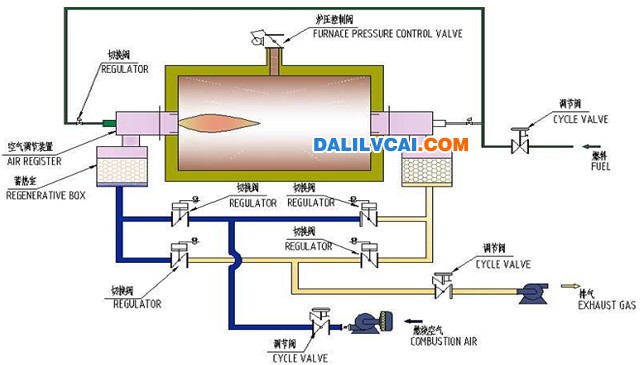 蓄熱式燃燒系統(tǒng)圖