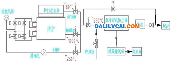 除塵系統(tǒng)流程圖