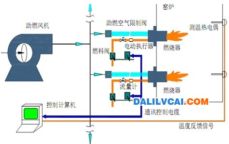 鋁棒加熱爐燃燒控制示意圖-dalilvcai.com