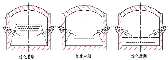 熔煉過程中爐料變化示意圖