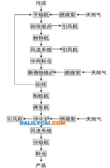 氧化污泥生產(chǎn)活性氧化鋁工藝流程圖