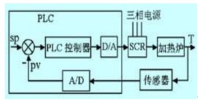 加熱爐溫度控制系統(tǒng)基本構(gòu)成