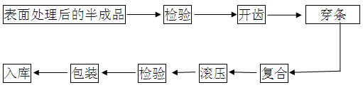 穿條式隔熱型材工藝流程圖