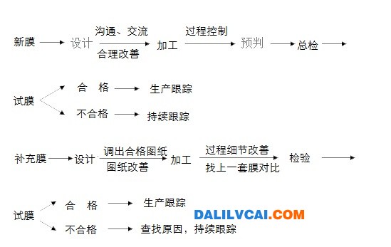 擠壓模具管理流程控制圖