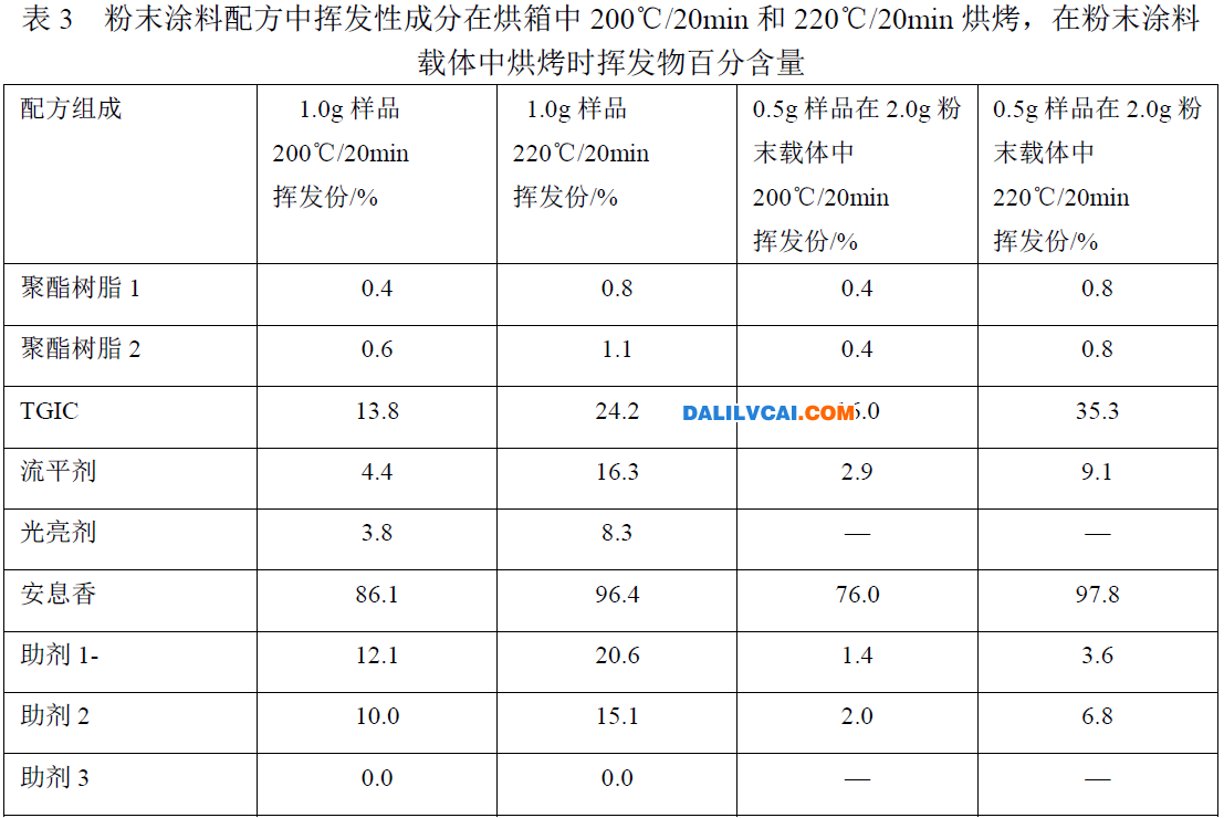 鋁型材粉末涂料配方組成物揮發(fā)份含量的分析表圖