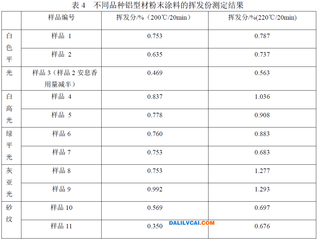 在不同烘烤溫度下的揮發(fā)份測定結(jié)果表圖