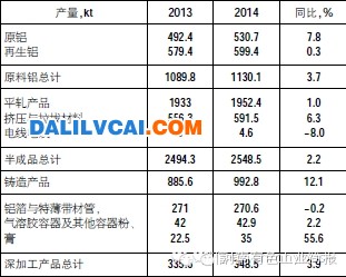 2014年全球鋁產(chǎn)品對(duì)比2013年增長(zhǎng)詳表