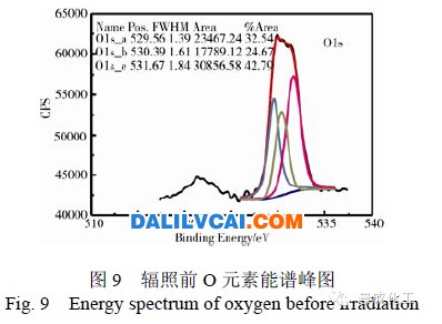 輻照前o元素能譜峰圖