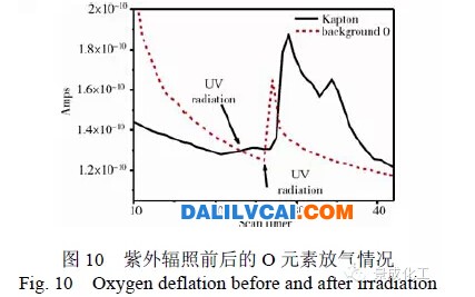 紫外輻照后o元素放氣情況-大瀝鋁材網(wǎng)