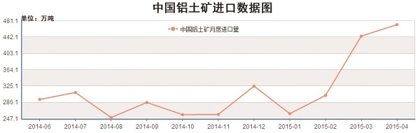 我國鋁土礦進(jìn)口數(shù)據(jù)圖