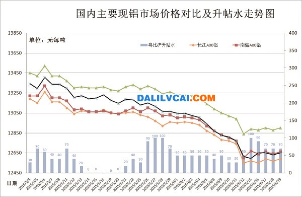 6月鋁錠現(xiàn)貨價(jià)格市場統(tǒng)計(jì)圖