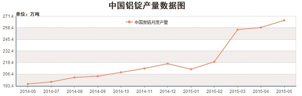 六個月我國鋁錠產(chǎn)品走勢圖