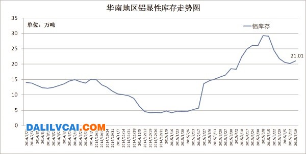 華南地區(qū)鋁庫存走勢圖