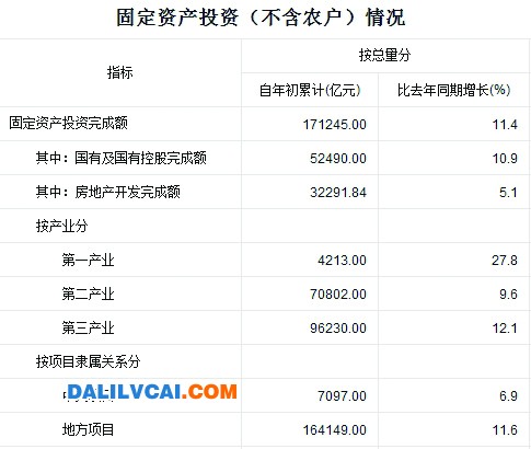固定資產(chǎn)投資統(tǒng)計(jì)表