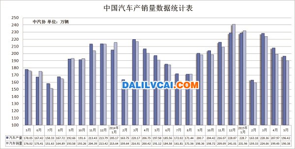 中國汽車產(chǎn)銷量統(tǒng)計(jì)數(shù)據(jù)圖