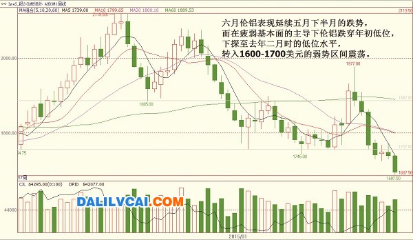 6月份倫鋁價(jià)格走勢圖